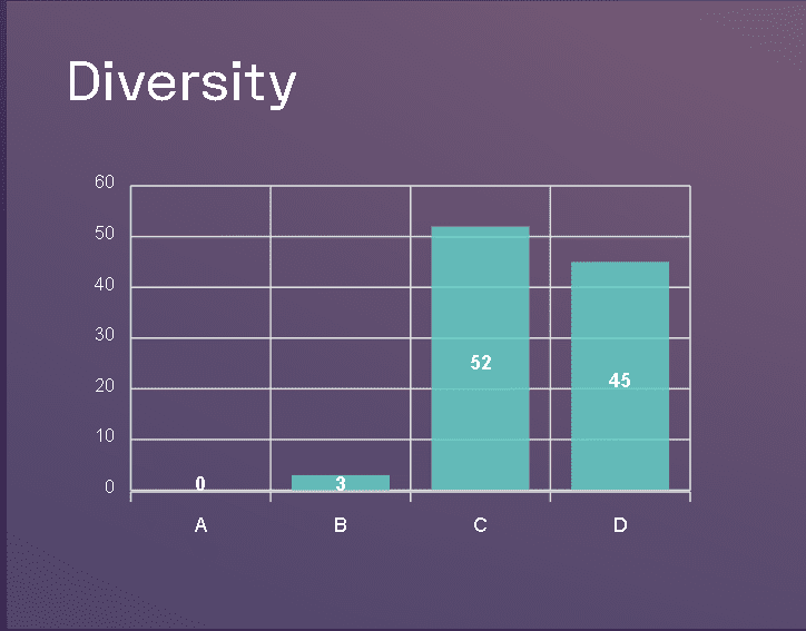 This graph illustrates a breakdown of how the assessed foundations faired on the diversity pillar. 0 foundations got an A, 3 foundations got a B, 52 foundations got a C and 45 foundations got a D.